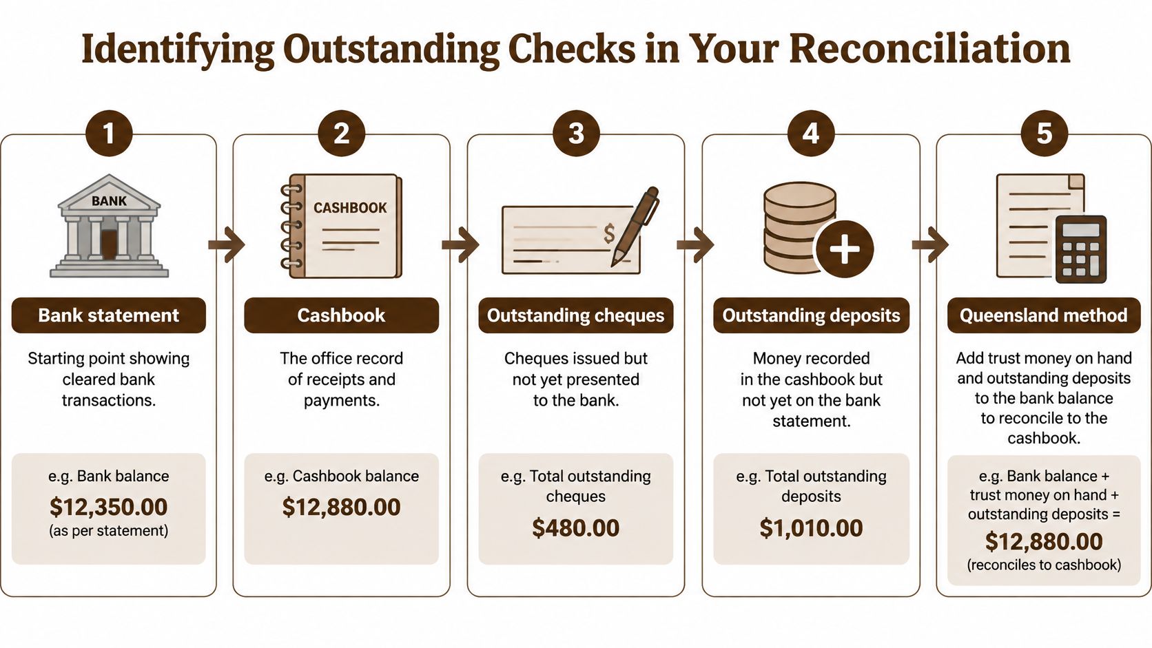 A step-by-step infographic explaining how to identify outstanding checks for bank reconciliation purposes.