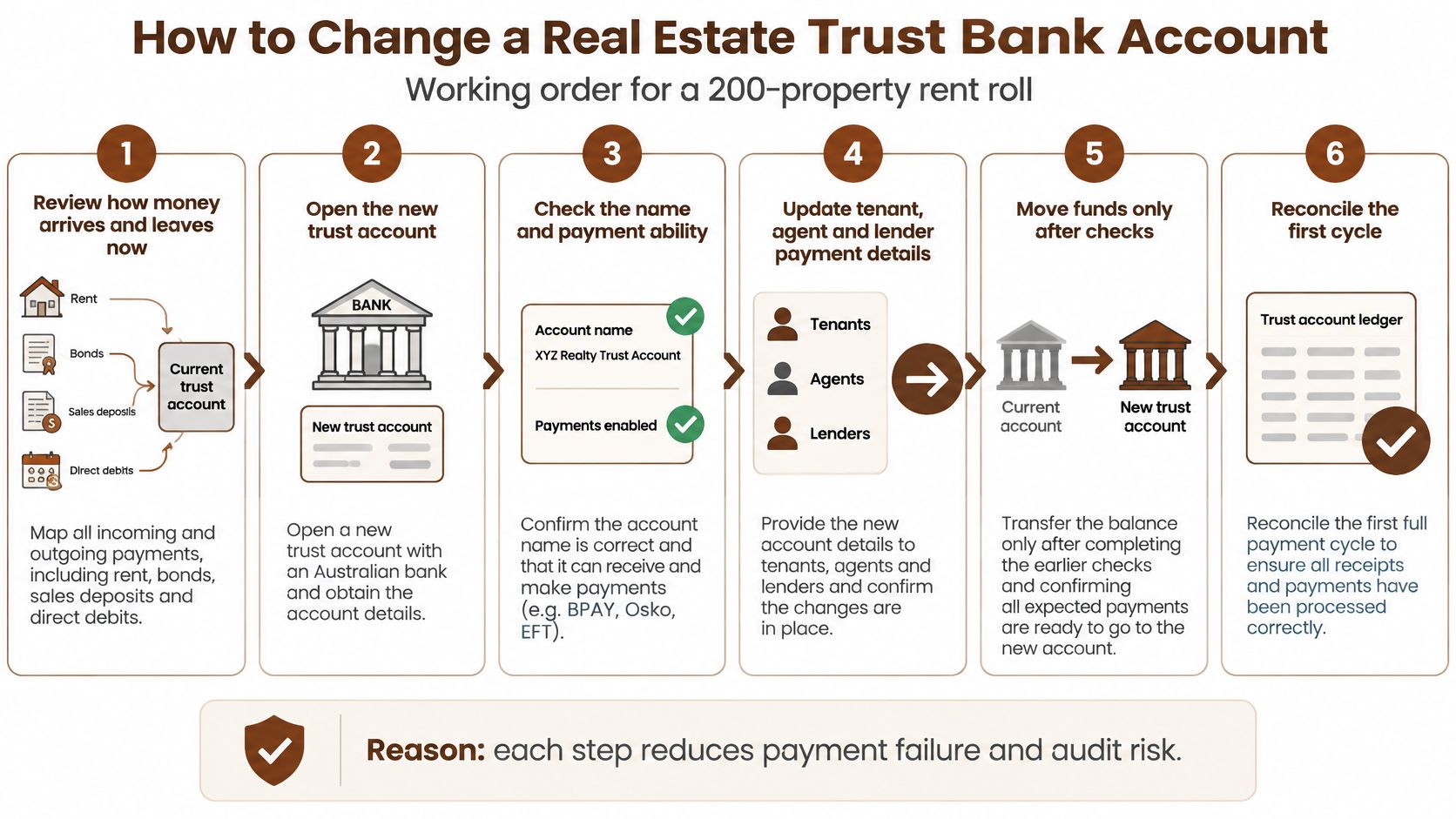 An infographic showing a six-step process for changing a real estate trust bank account for property managers.