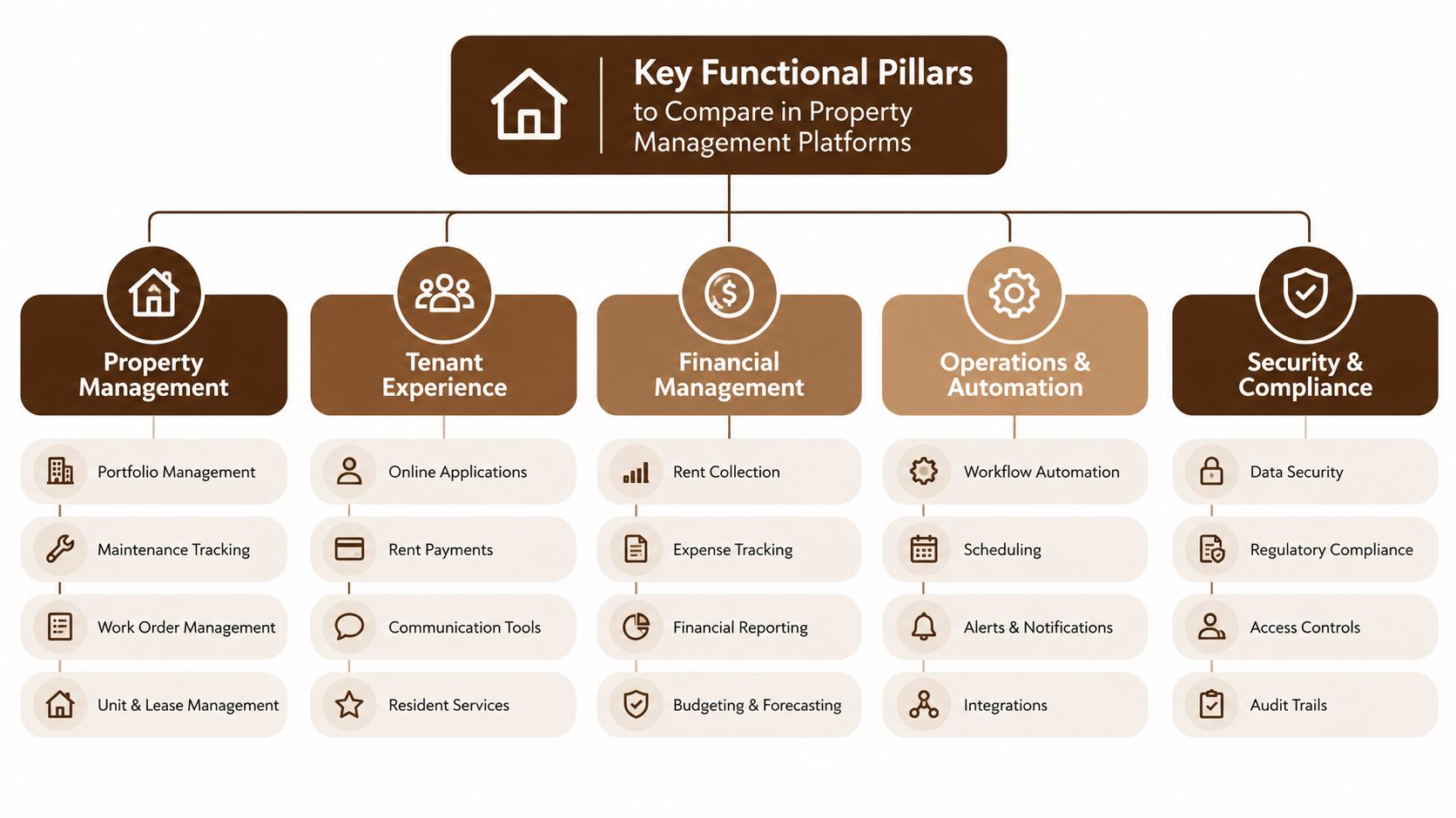 A diagram illustrating five essential functional pillars for comparing property management software platforms for businesses.