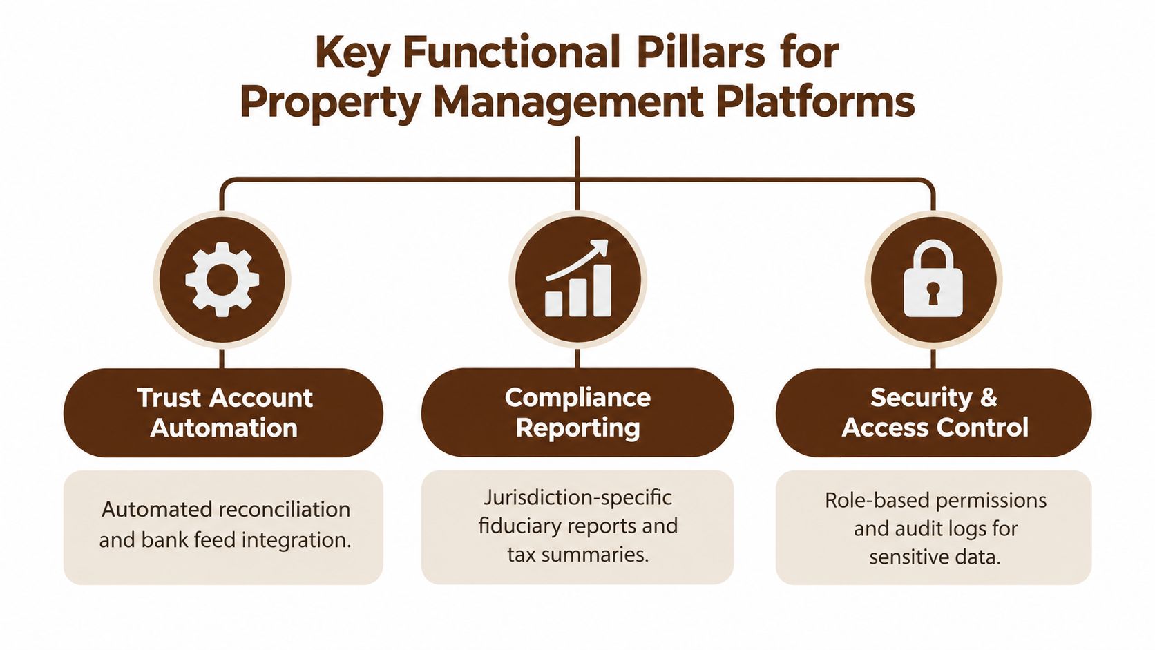 A diagram illustrating three key functional pillars for property management platforms including trust account automation, compliance reporting, and security.
