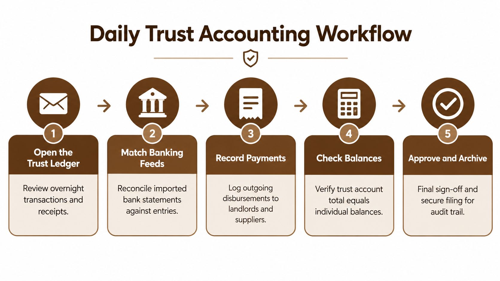 A five-step daily trust accounting workflow chart illustrating the process from opening the ledger to archiving.