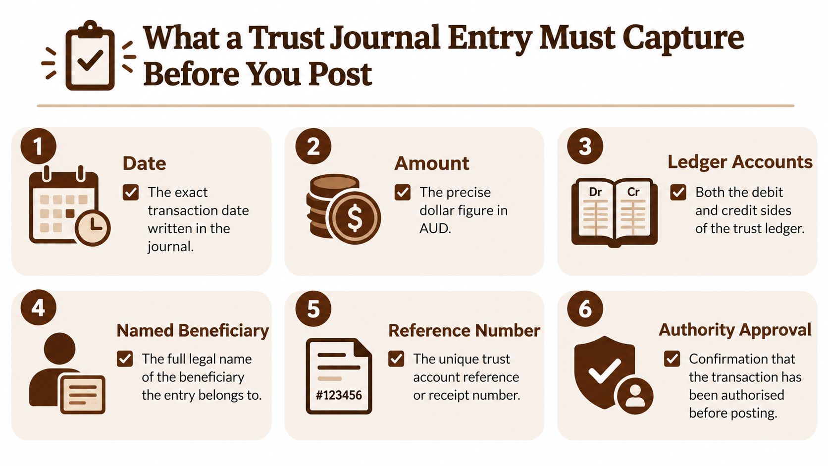 A checklist infographic illustrating six essential requirements for recording accurate trust accounting journal entries before posting.