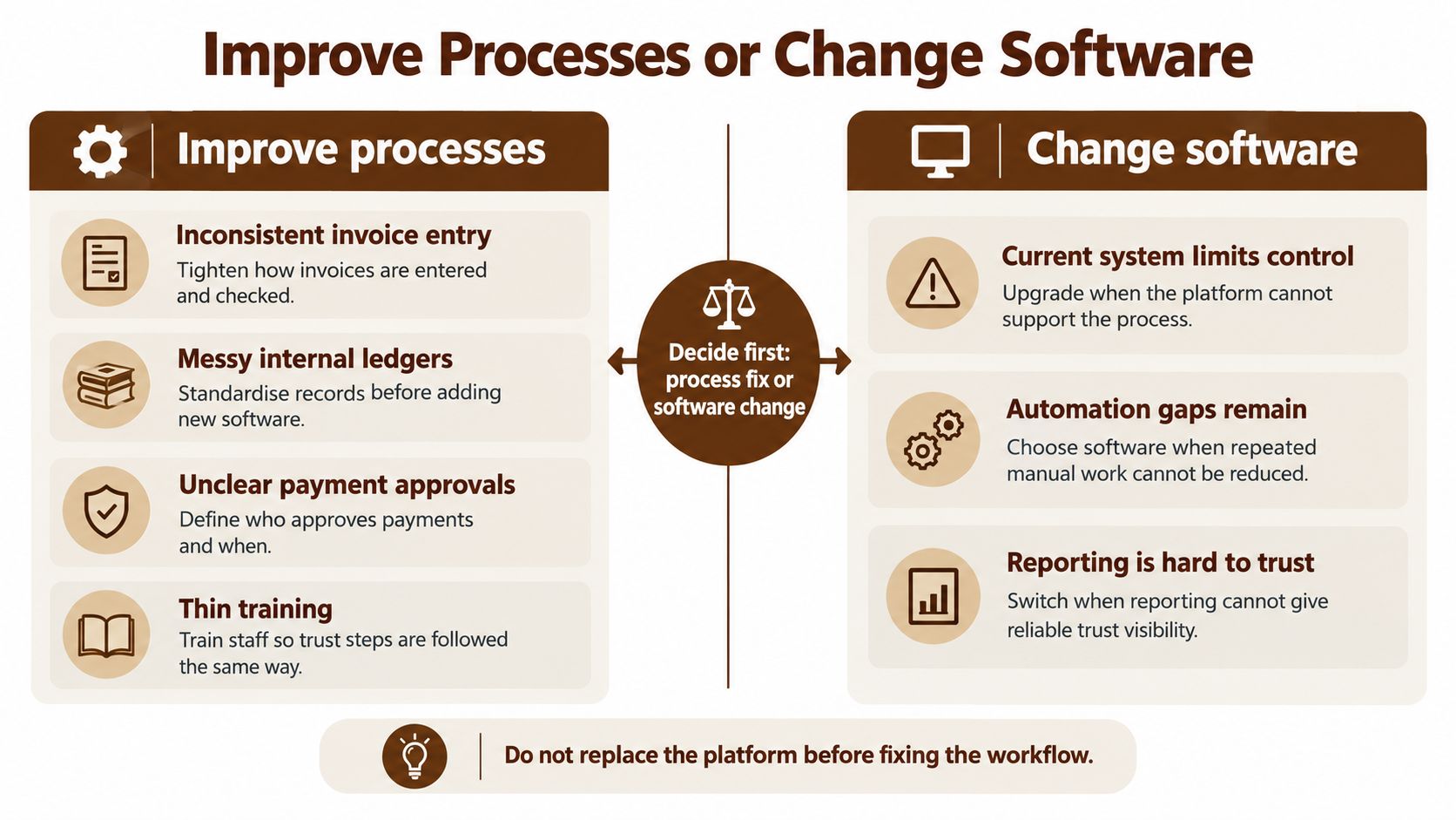 A decision framework diagram comparing whether to improve internal business processes or change software platforms for better performance.